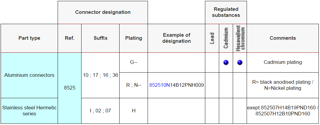 rohs connectors